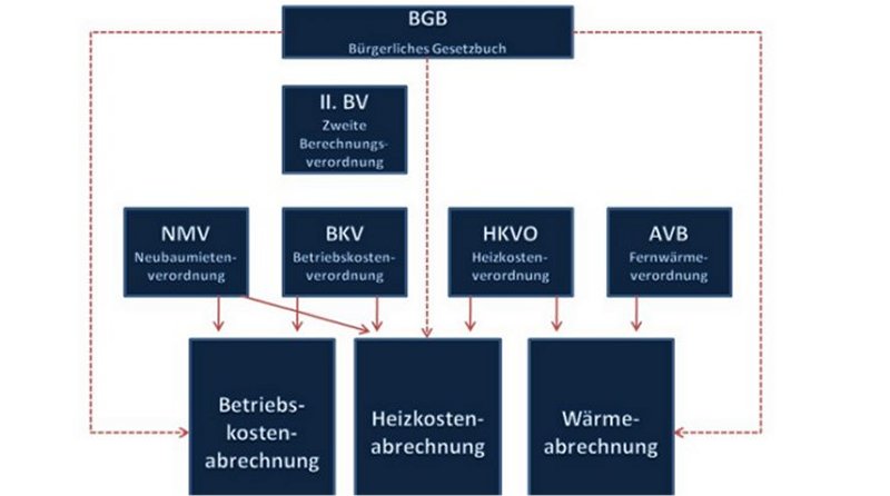 Überblick über die Gesetze